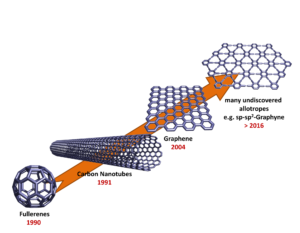 Figure 1: The world of synthetic carbon allotropes. Fullerenes (1990) represent the most intensely investigated class. Carbon nanotubes (1991) and especially graphene (2004) exhibit most promising materials properties. Thinking of the future, there are a huge number of elusive carbon modifications, whose predicted properties are unprecedented.