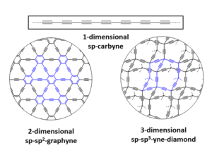 Figure 2: Examples for sp-, sp2-, and sp3- connection schemes leading to the new SCAs carbyne, graphyne, and yne-diamond.