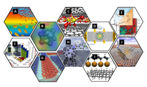 Figure 4: SFB 953 long term goals: (a) SCA large scale production; (b) theory guided SCA design; (c) theoretical prediction and experimental exploration of SCA chemistry, (d) SCA based charge-transport and photoinduced optical processes; (e) new SCA characterization tools; (f) SCA based solar cells; (g) SCA based electrical devices; (h) self-sustainable hydrogen generation system; (i) synthesis of graphane and peralkylated graphene; (j) inter SCA architectures